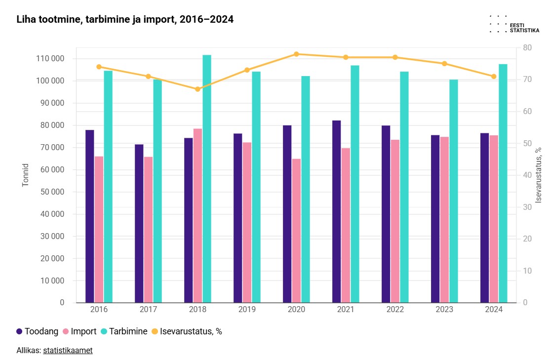 Statistikaameti värske raporti kohaselt toodeti 2024. aastal Eestis 76 500 tonni liha, mis on 1% rohkem kui aasta varem. Sellest kogusest moodustas sealiha 42 1
